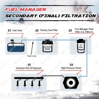 Fuel Manager Diesel Pre-Filter Kit for Ford Ranger XL PX 2.2L P4AT P5AT I4 16V